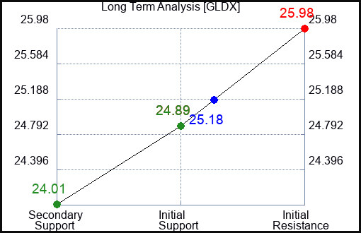 GLDX Long Term Analysis for January 15 2024