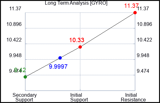 GYRO Long Term Analysis for January 15 2024
