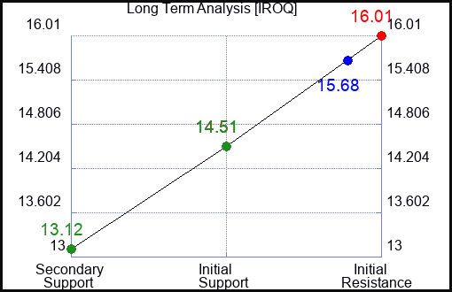 IROQ Long Term Analysis for January 15 2024