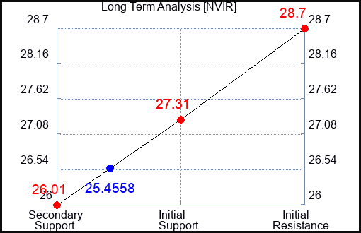NVIR Long Term Analysis for January 15 2024
