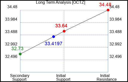 OCTZ Long Term Analysis for January 15 2024