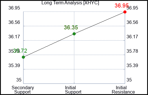 XHYC Long Term Analysis for January 15 2024