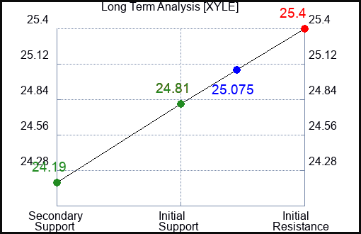 XYLE Long Term Analysis for January 15 2024