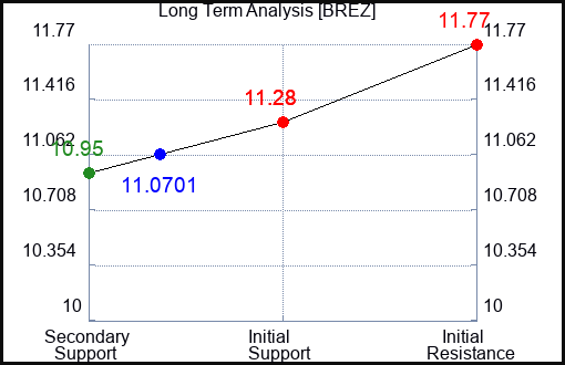 BREZ Long Term Analysis for January 15 2024