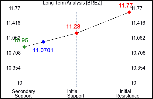 BREZ Long Term Analysis for January 15 2024 BREZ Long Term Analysis for January 15 2024
