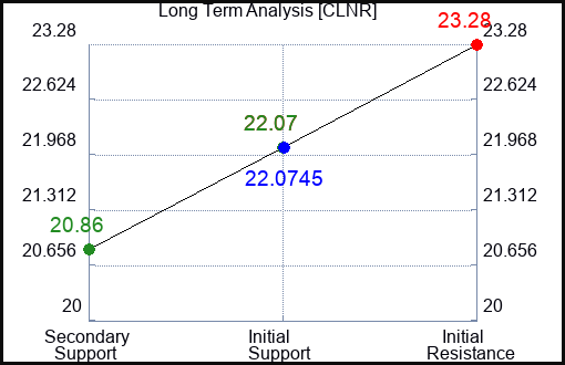 CLNR Long Term Analysis for January 15 2024