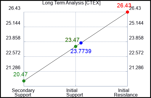CTEX Long Term Analysis for January 15 2024