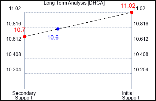 DHCA Long Term Analysis for January 15 2024