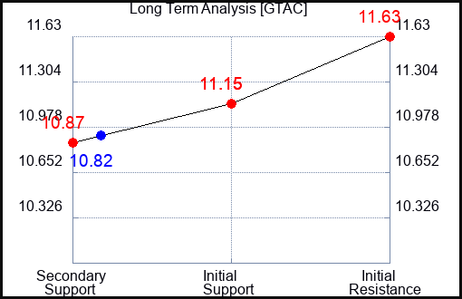 GTAC Long Term Analysis for January 15 2024 GTAC Long Term Analysis for January 15 2024