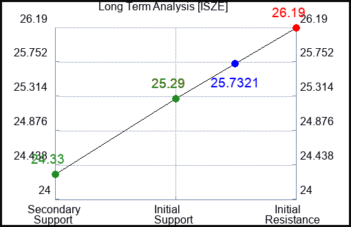 ISZE Long Term Analysis for January 15 2024