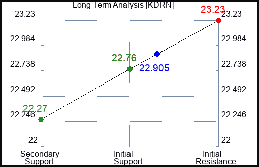 KDRN Long Term Analysis for January 15 2024