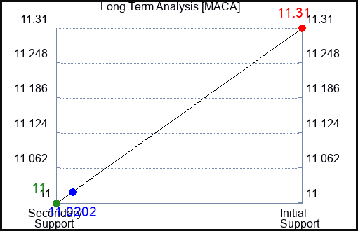 MACA Long Term Analysis for January 15 2024