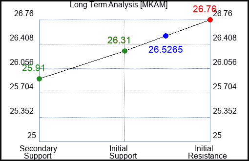 MKAM Long Term Analysis for January 15 2024