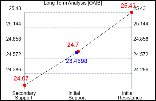 OAIB Long Term Analysis for January 15 2024