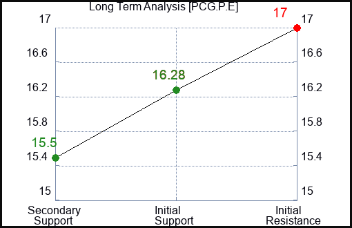 PCG.P.E Long Term Analysis for January 15 2024 PCG.P.E Long Term Analysis for January 15 2024