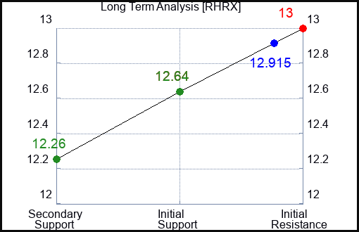 RHRX Long Term Analysis for January 15 2024