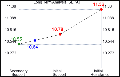 SEPA Long Term Analysis for January 15 2024