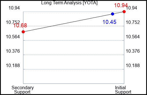 YOTA Long Term Analysis for January 15 2024