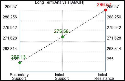 AMGN Long Term Analysis for January 15 2024