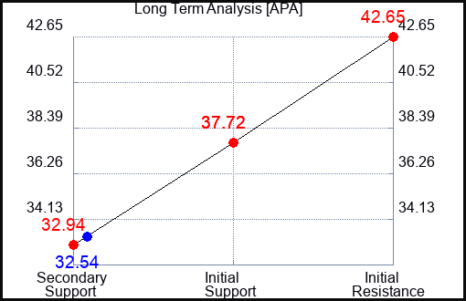 APA Long Term Analysis for January 15 2024