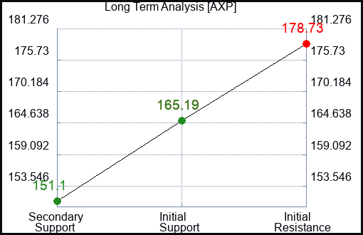 AXP Long Term Analysis for January 15 2024