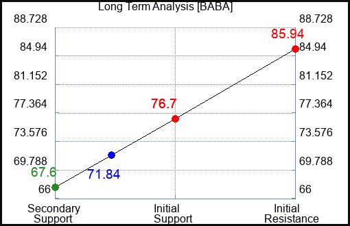 BABA Long Term Analysis for January 15 2024