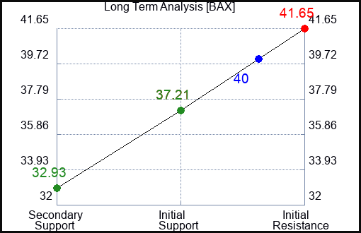 BAX Long Term Analysis for January 15 2024