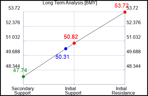 BMY Long Term Analysis for January 15 2024