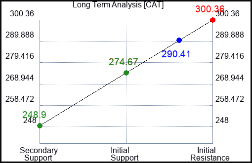 CAT Long Term Analysis for January 15 2024