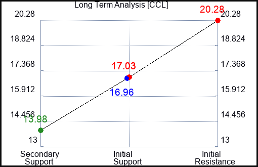 CCL Long Term Analysis for January 15 2024