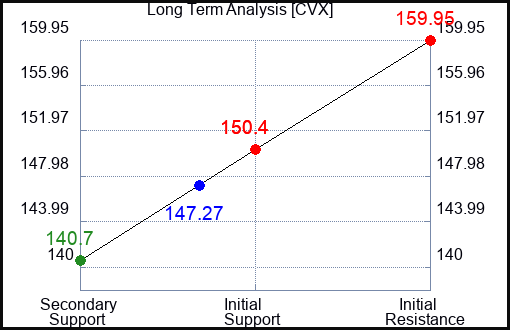 CVX Long Term Analysis for January 15 2024