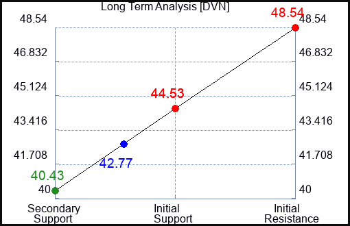 DVN Long Term Analysis for January 15 2024