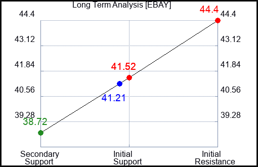 EBAY Long Term Analysis for January 15 2024