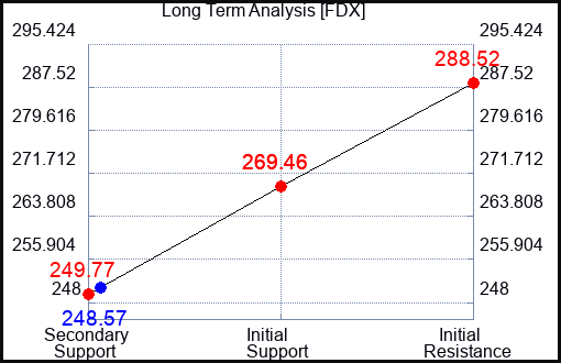 FDX Long Term Analysis for January 15 2024