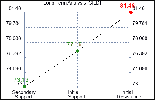 GILD Long Term Analysis for January 15 2024