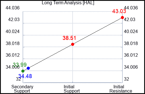 HAL Long Term Analysis for January 15 2024