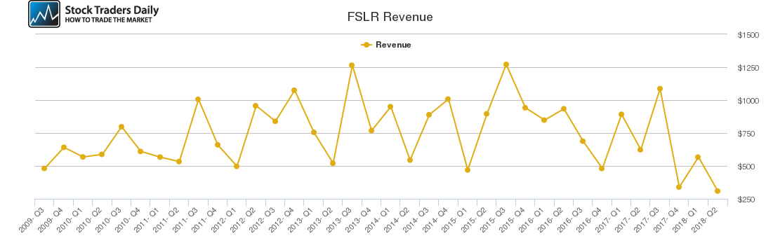 FSLR Revenue chart