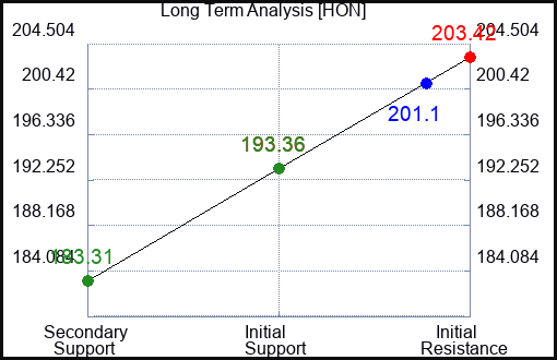 HON Long Term Analysis for January 15 2024