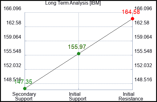 IBM Long Term Analysis for January 15 2024