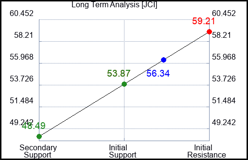 JCI Long Term Analysis for January 15 2024