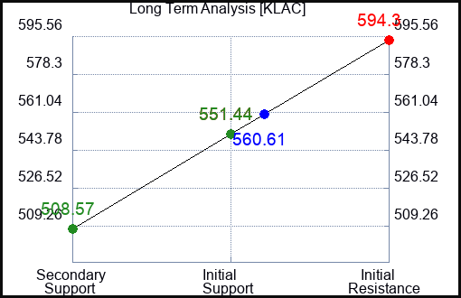 KLAC Long Term Analysis for January 15 2024