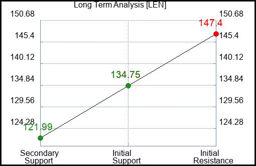 LEN Long Term Analysis for January 15 2024