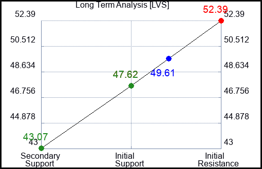 LVS Long Term Analysis for January 15 2024