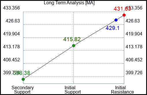 MA Long Term Analysis for January 15 2024