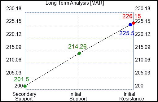 MAR Long Term Analysis for January 15 2024