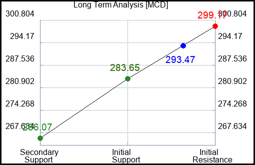 MCD Long Term Analysis for January 15 2024