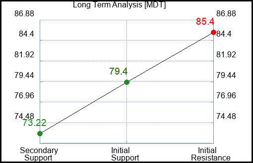 MDT Long Term Analysis for January 15 2024