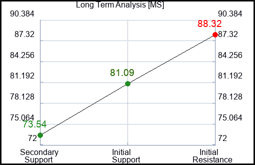 MS Long Term Analysis for January 15 2024