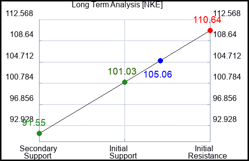 NKE Long Term Analysis for January 15 2024
