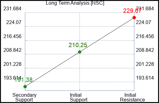 NSC Long Term Analysis for January 15 2024